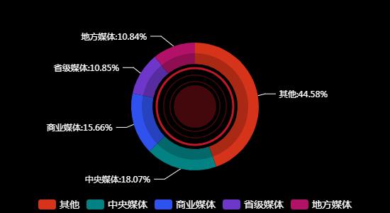 传播媒体分布