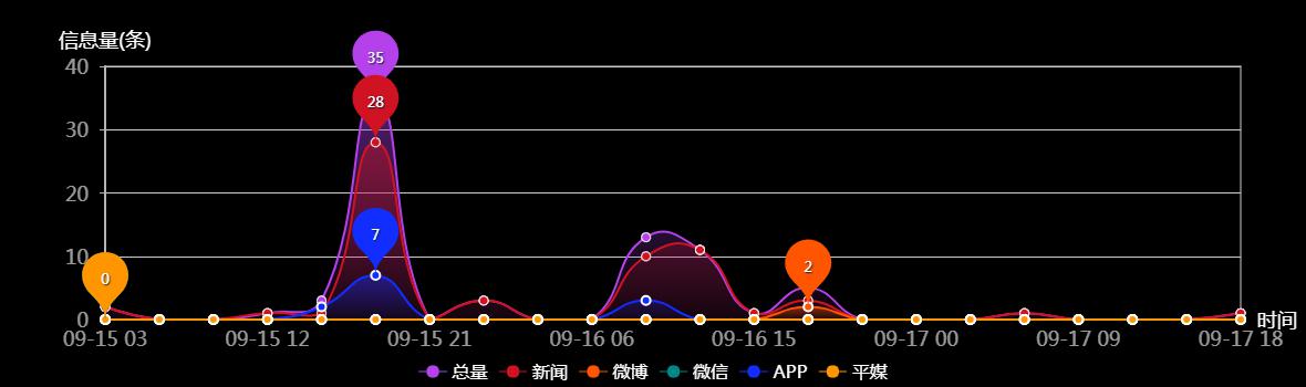 传播趋势