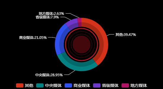 传播媒体分布
