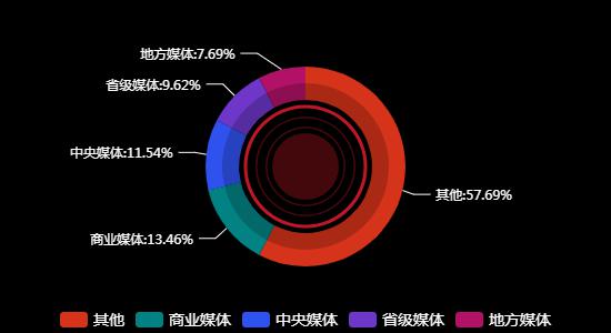 传播媒体分布
