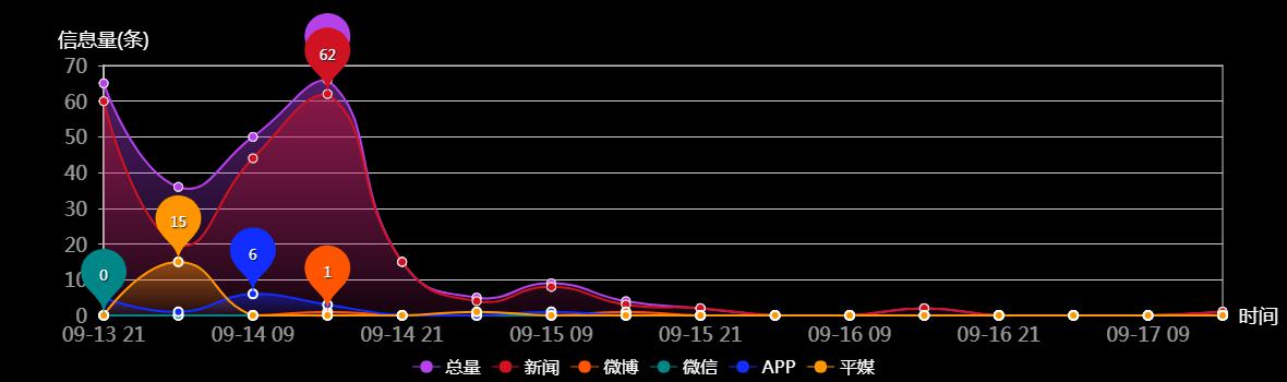 传播趋势