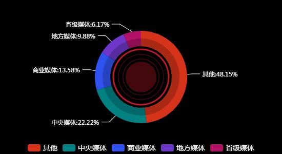 传播媒体分布
