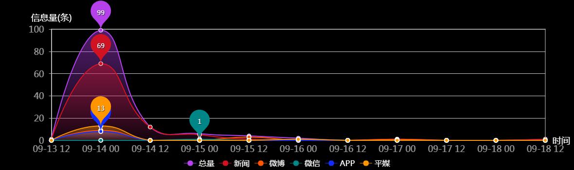 传播趋势