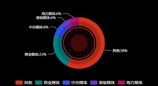 传播媒体分布