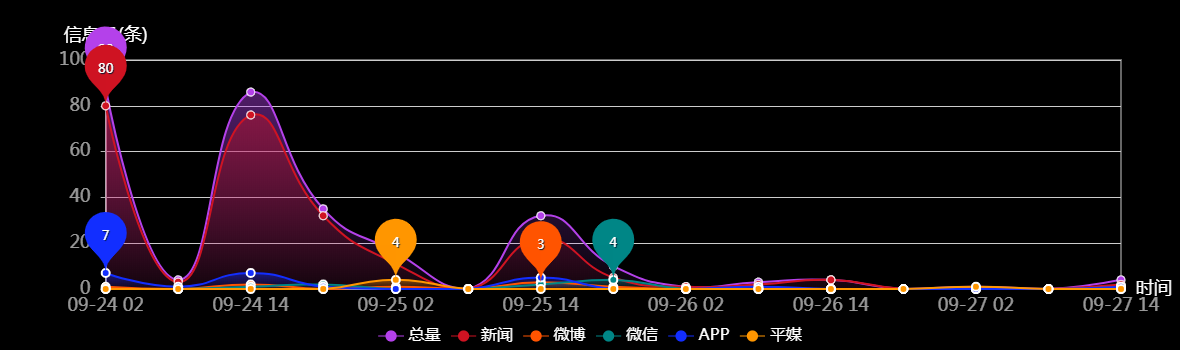 传播趋势
