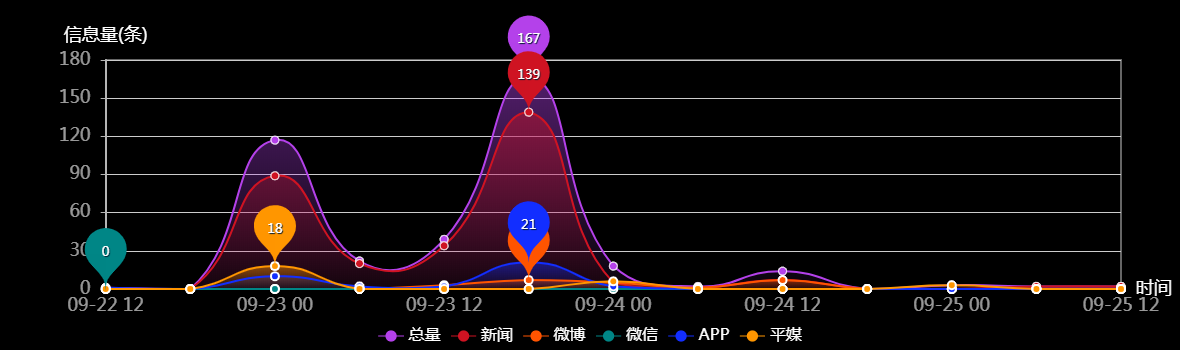 传播趋势