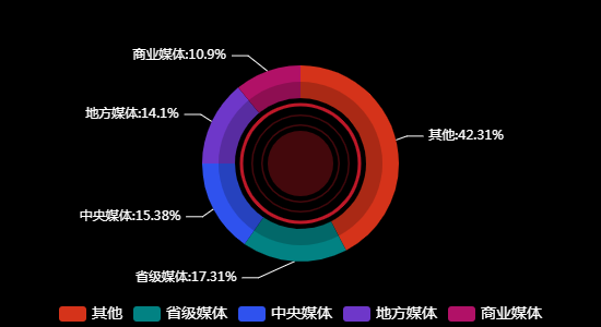 传播媒体分析