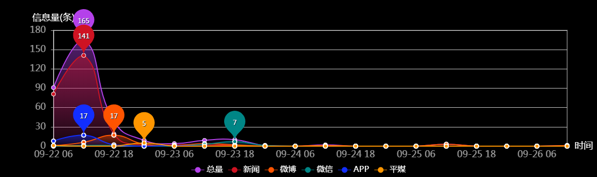 传播趋势