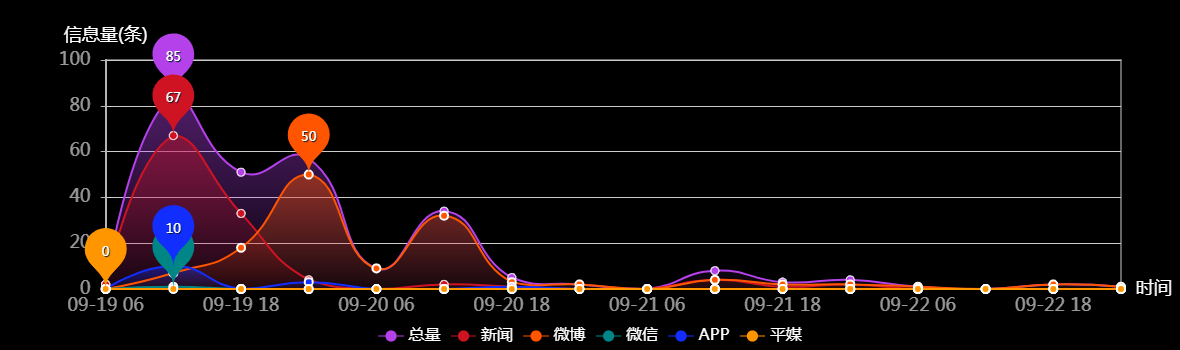 传播趋势