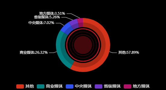传播媒体分析