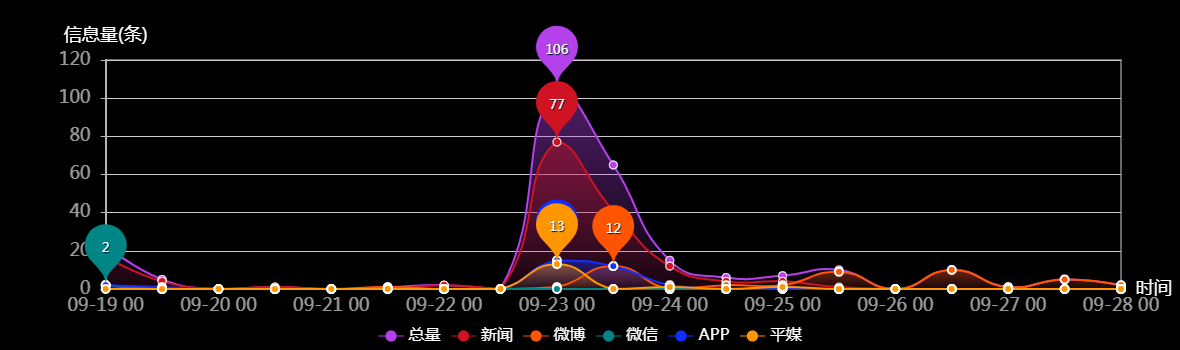 传播趋势