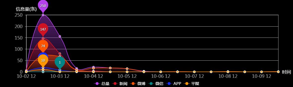 传播趋势