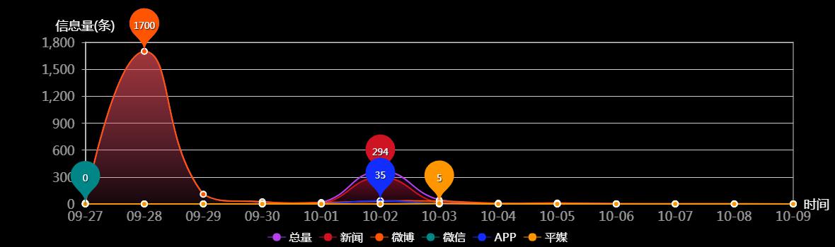 传播趋势