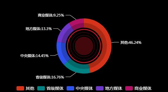 传播媒体分布