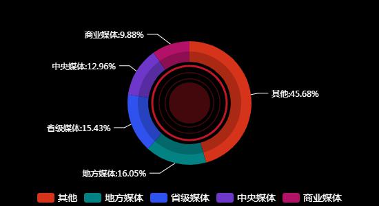 传播媒体分布