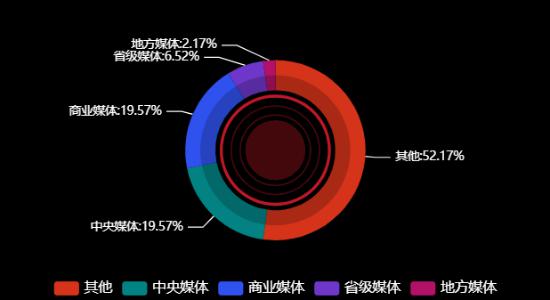 传播媒体分布