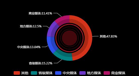 传播媒体分布
