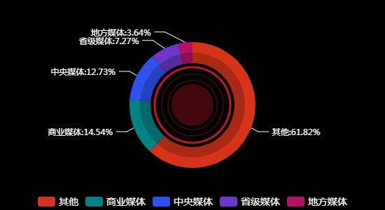 传播媒体分布