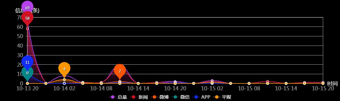 传播趋势