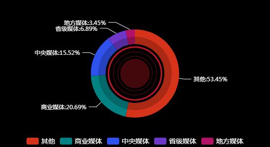传播媒体分布