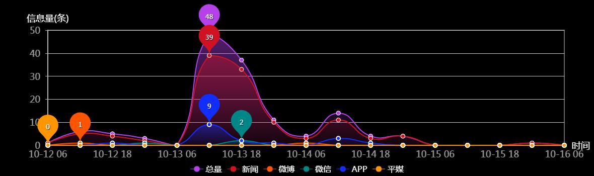 传播趋势