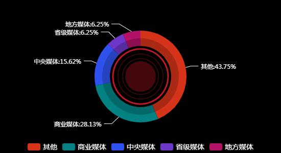 传播媒体分布
