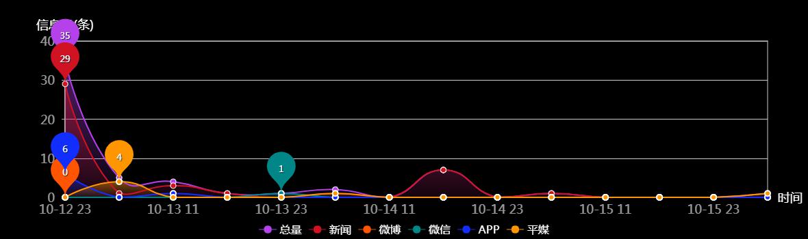 传播趋势
