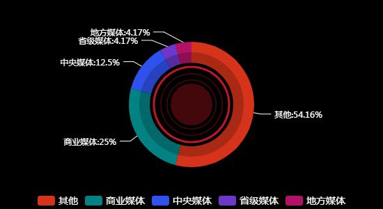 传播媒体分布