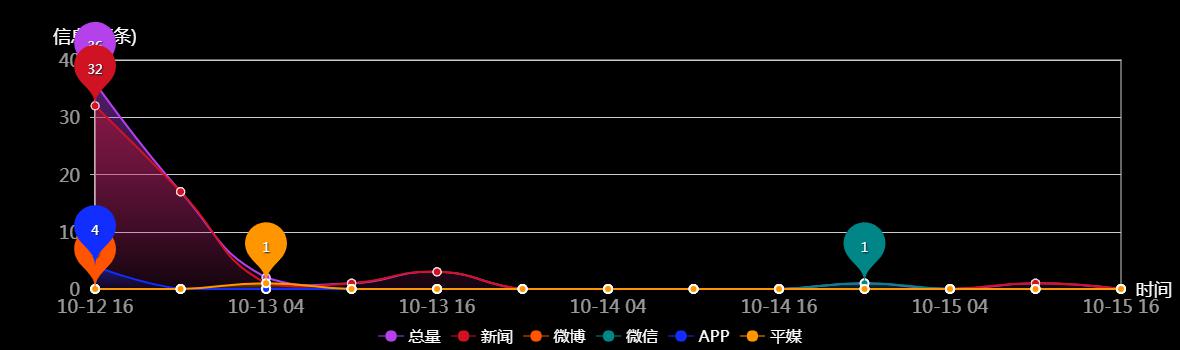 传播趋势