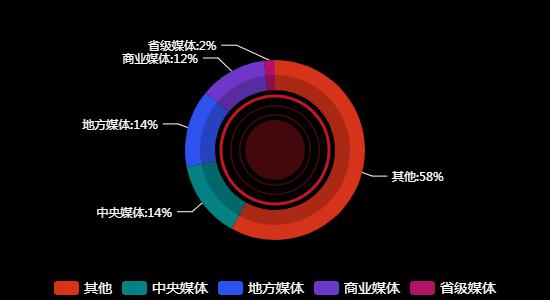 传播媒体分布
