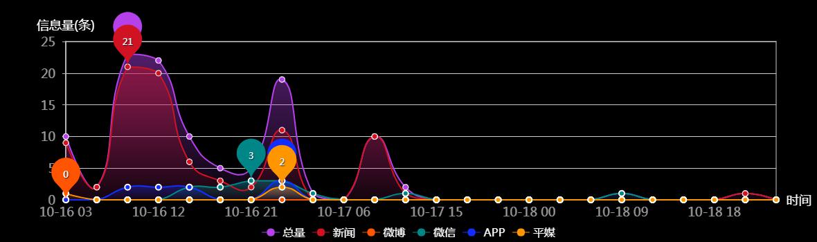 传播趋势
