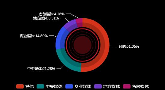 传播媒体分布
