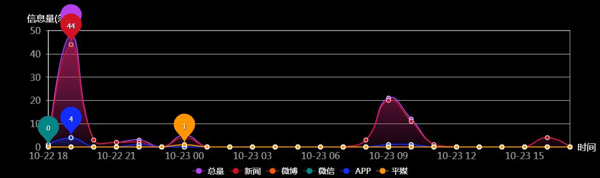 传播趋势