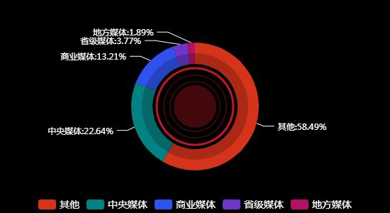 传播媒体分布