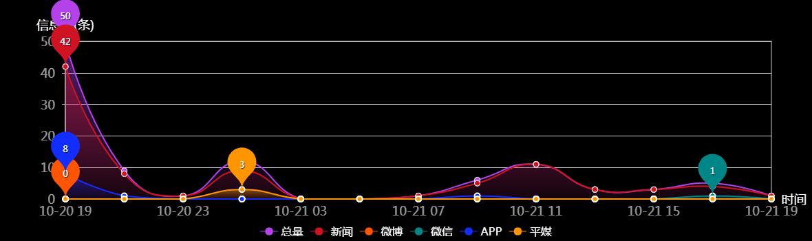 传播趋势