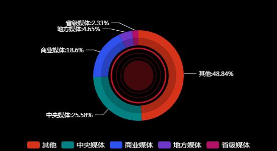 传播媒体分布
