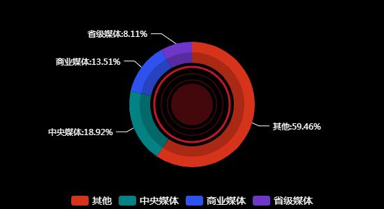 传播媒体分布