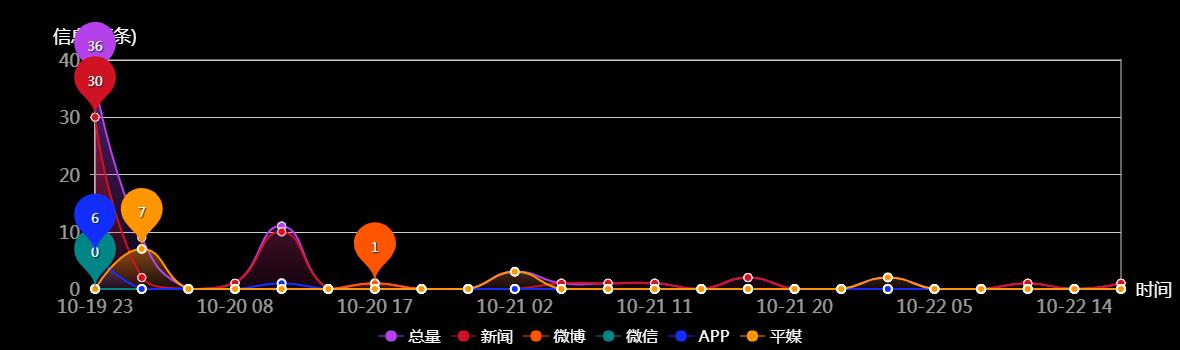 传播趋势