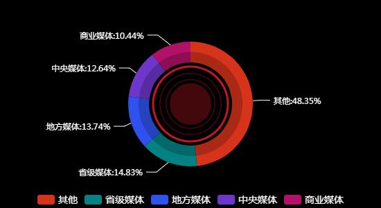 传播媒体分布