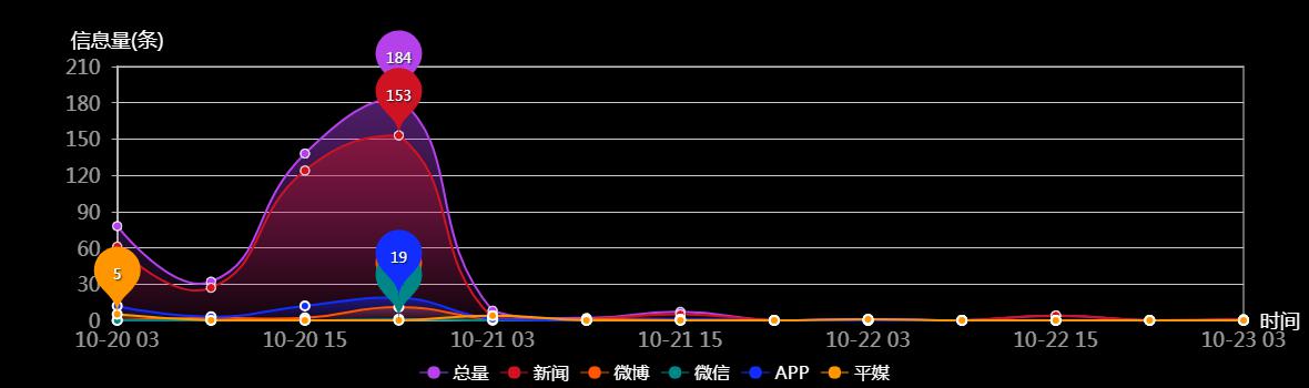 传播趋势