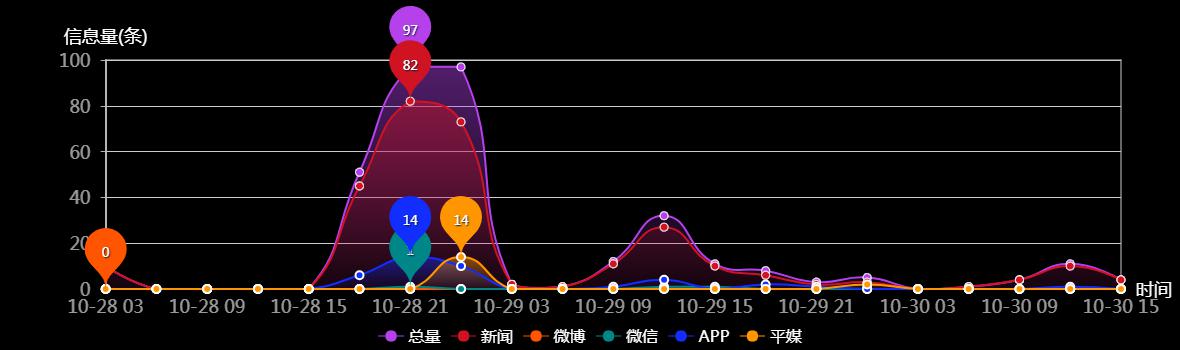 传播趋势