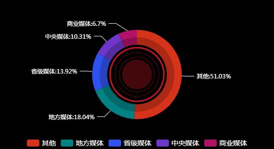 传播媒体分布