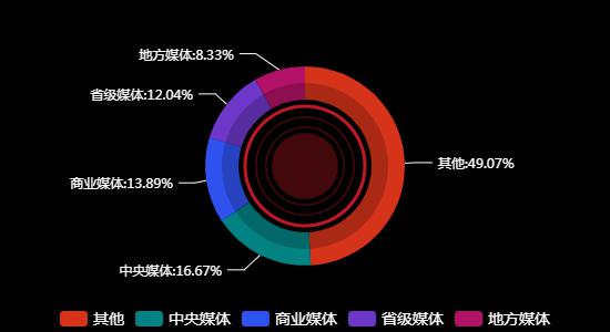 传播媒体分布