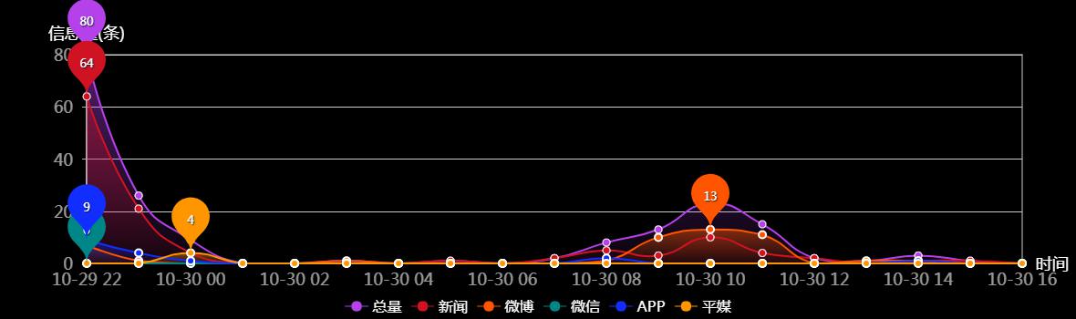 传播趋势