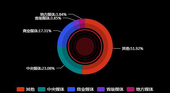 传播媒体分布