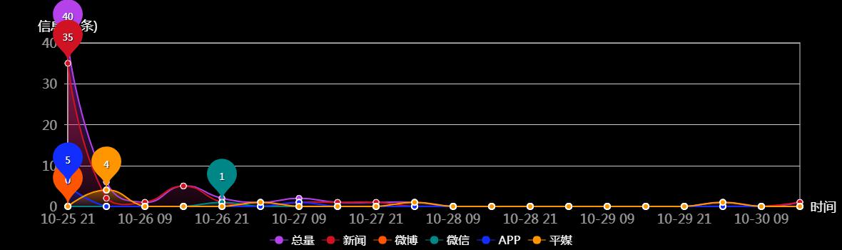 传播趋势
