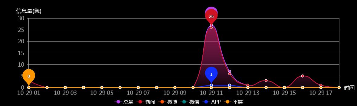 传播趋势