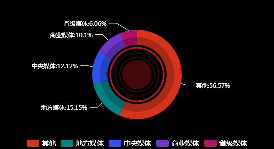 传播媒体分布