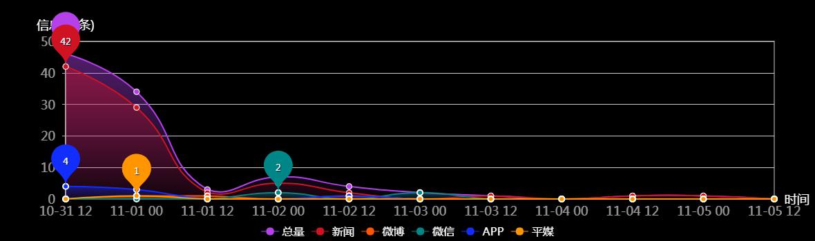 传播趋势