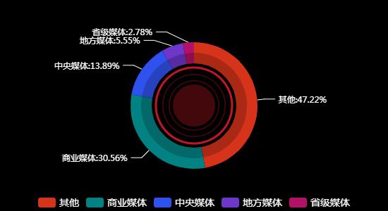 传播媒体分布